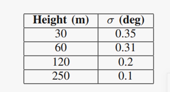 Azimuth spread vs. tower height